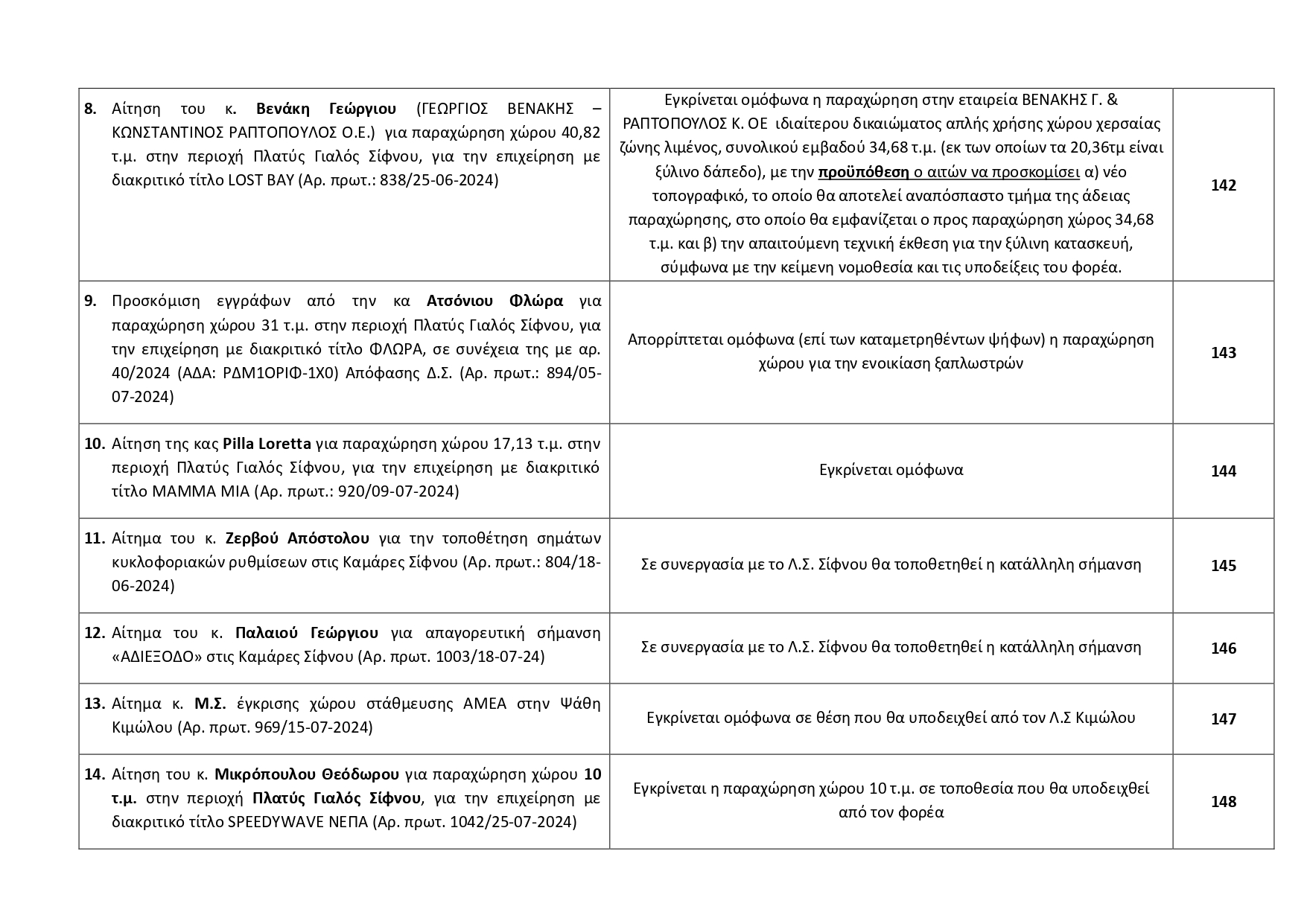 ΠΙΝΑΚΑΣ ΘΕΜΑΤΩΝ ΑΠΟΦΑΣΕΩΝ ΠΡΑΚΤΙΚΟ 2024 20 page 0002